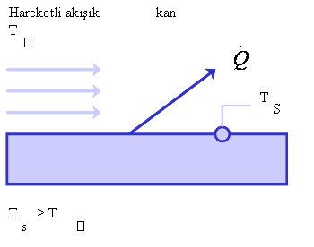 T T. Q. A. olur. Burada; L. Q = Isı akımı (Watt), λ= Isı iletim kat sayısı (W/mK), A= Yüzeysel alan (m ), T ve T = Yüzey sıcaklıkları (K)dır.