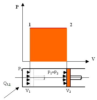 Şekil 3.: Sabit hacim işlemi P-V diyagramı Sabit hacimde sisteme verilen ısı, iç enerjiye eşittir: Q, = U - U dir. U -U = m. c v.(t -T ) olduğundan Q, = m. c v.(t -T ) dir. 3... Sabit Basınç (İzobar) Termodinamik işlem esnasında basınç değişmiyorsa buna sabit basınç işlemi denir.