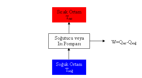 Şekil 4.: Soğutma çevrimi uygulaması Soğutma makinesi ve ısı pompaları için etkinlik kat sayıları, Qsoğ Qsoğ ' Qsıı Qsıı Wnet Qsıı Qsoğ Wnet Qsıı Qsoğ ve eşitlikleri ile hesaplanır.