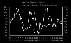 Enflasyon görünümündeki riskler devam ediyor; ancak mevcut parasal sıkılaştırma yeterli Yıllık TÜFE enflasyon oranı Şubat ayında da yükselişini sürdürdü.