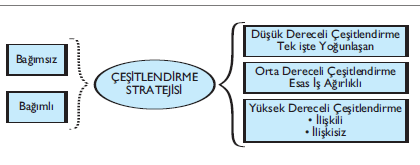 Üst yönetim stratejileri arasında büyüme amaçlı bir strateji olan çeşitlendirme stratejisi, işletmenin mevcut iş ve faaliyetlerine ilişkili veya ilişkisiz açılımlar getiren ve böylece gelecekteki