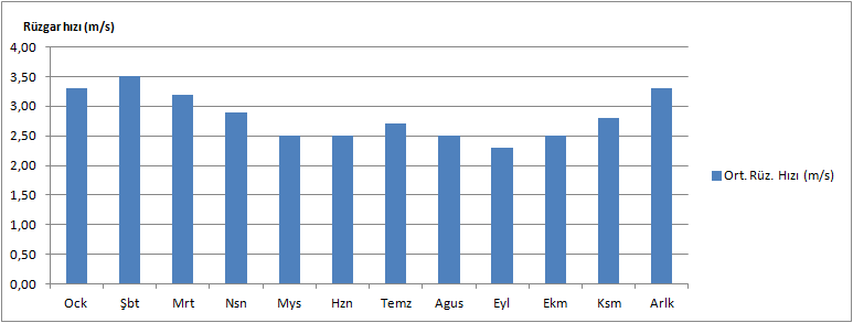 rüzgar hızı 2,83 m/sn olarak gerçekleşmiştir.