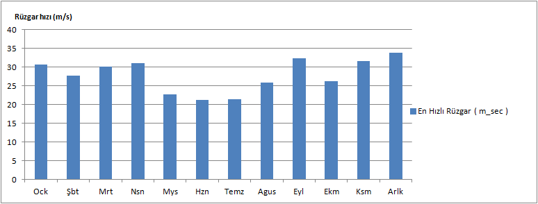 d)en Hızlı Esen Rüzgar ve Yön ve Hızı Çeşme Meteoroloji İstasyonu gözlem kayıtlarına göre en hızlı rüzgarın 33,9 m/sn olup, Aralık ayında yönü S (güney) görülmüştür.