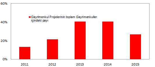 GAYRİMENKUL PROJELERİ Konut projelerinin payı %62 Şirket in devam eden projeleri ise Ege Perla, Kartal Manzara Adalar Karma, Topkapı İnistanbul Konut ve İstanbul Finans Merkezi(IFM) projeleridir.