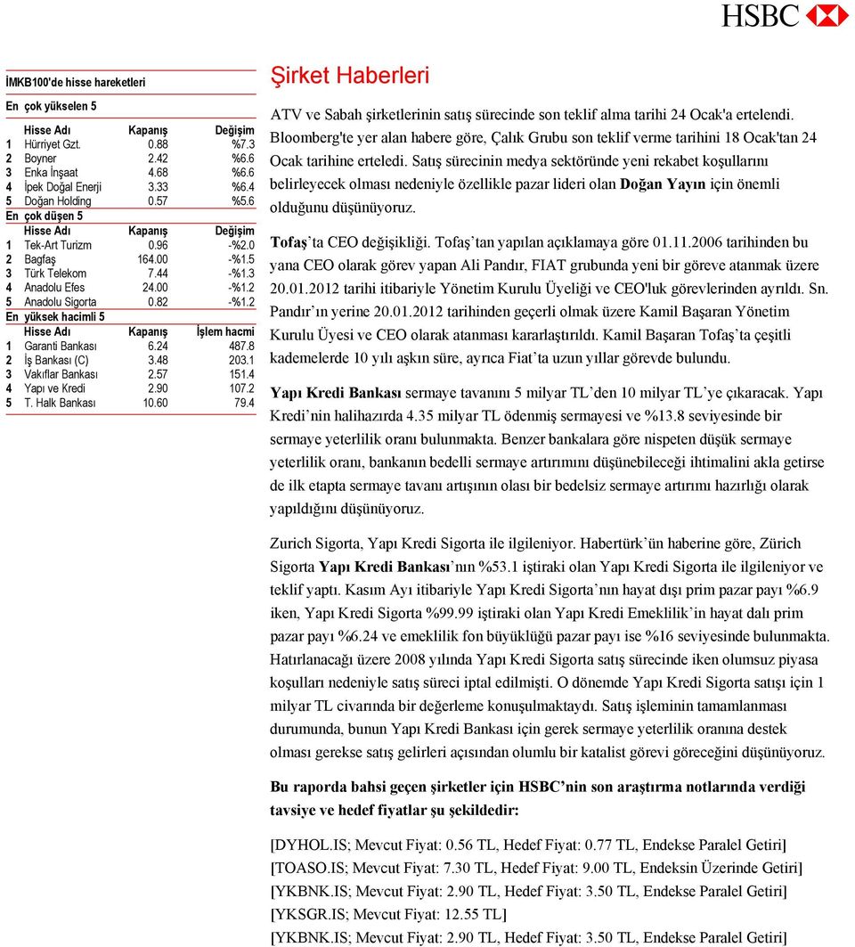 2 En yüksek hacimli 5 Hisse Adı Kapanış İşlem hacmi 1 Garanti Bankası 6.24 487.8 2 İş Bankası (C) 3.48 203.1 3 Vakıflar Bankası 2.57 151.4 4 Yapı ve Kredi 2.90 107.2 5 T. Halk Bankası 10.60 79.