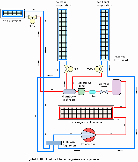 1.3.3. Otobüs Kliması Soğutma Devresi Günümüzde üretilmekte olan otobüs klimalarının soğutma sistemi üç ayrı evaporatör grubundan oluşur ve her evaporatör ayrı bir termostatik genleşme valfi ile