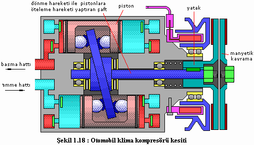 Klima kompresörü açık yapıdadır. Üzerinde araba motorundan tahrik alacak şekilde tasarlanmış elektro-manyetik kavrama özelliğine sahip kasnak bulunur.