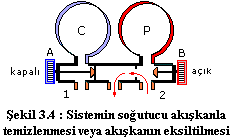 Şekil 3.2 de emme tarafı valfinin (A) açık ve şarj tarafı valfinın (B) kapatılmasıyla soğutucu akışkan, manifoldun emme (1) tarafından ve orta ağız bağlantısından geçebilir.