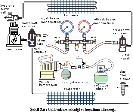 Boşaltma pompasını çalıştırınız ve kombine göstergede 759 mmhg (-14,5 psi, - 1 bar), vakumuna erişilene dek sistemi boşaltınız.