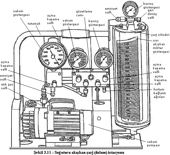 3.4. Sisteme Gaz ve Sıvı Hâlinde Soğutucu Akışkan Şarjı Sisteme soğutucu akışkan şarjı gaz ve sıvı hâlinde olmak üzere iki şekilde yapılır.