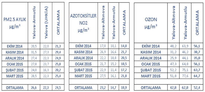 7.3.1 Yalova-Armutlu, Yalova-Altınova ve Yalova (UHKİA) Hava Kalitesi İzleme İstasyonlarının 01.10.2014-31.03.