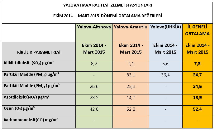 Tablo-16: Yalova (UHKİA) Hava Kalitesi İzleme İstasyonlarının 01.10.2014-31.03.