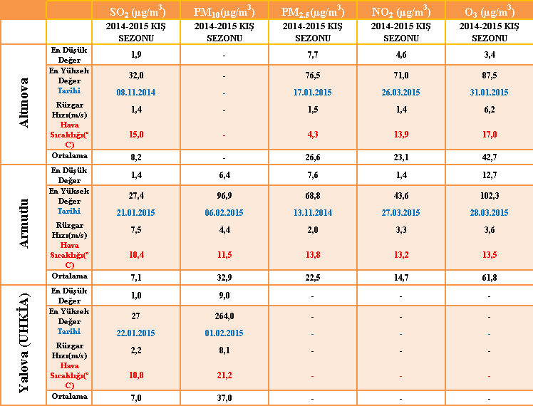 Tablo-18: Yalova-Armutlu, Yalova-Altınova ve Yalova (UHKİA) Hava Kalitesi İzleme İstasyonlarının 01.10.2014-31.03.