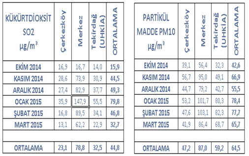 Tablo-9: 01.10.2014-31.03.2015 arası Tekirdağ-Çerkezköy Hava Kalitesi İzleme İstasyonu ait Aylık Ortalama Sıcaklık ve Rüzgar Hızı Verileri 7.