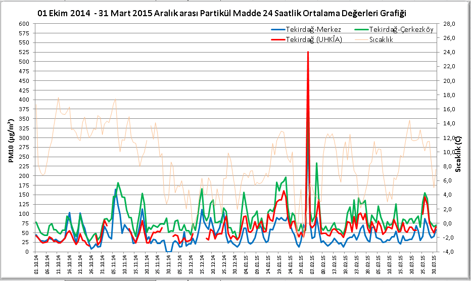 7.5.2 Tekirdağ-Merkez, Tekirdağ-Çerkezköy ve Tekirdağ (UHKİA) hava kalitesi izleme istasyonlarının 01.10.2014-31.03.
