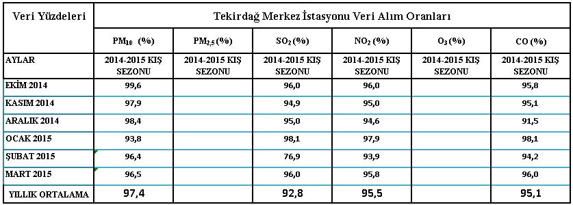 8. HAVA KALİTESİ İZLEME VERİLERİNİN DEĞERLENDİRİLMESİ 8.