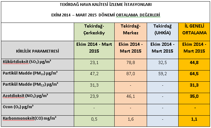 Tablo-14: Tekirdağ (UHKİA) Hava Kalitesi İzleme İstasyonlarının 01.10.2014-31.03.