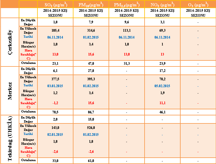 Merkez İstasyonu na ait Karbon monoksitin (CO) konsantrasyonlarının ortalaması 1.5 mg/m3 tür. CO konsantrasyonları, 2014 yılının Aralık ayında 1.8 mg/m3 ile en yüksek, 2014 yılının Ekim ayında 0.