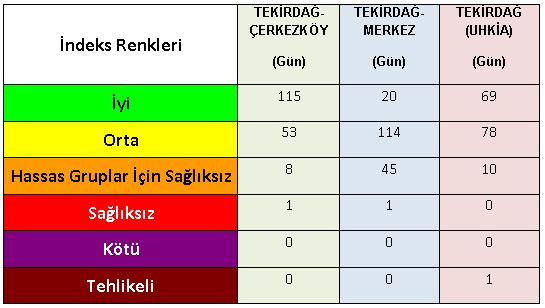 Tablo-27: Tekirdağ-Çerkezköy, Tekirdağ-Merkez ve Tekirdağ (UHKİA) hava kalitesi izleme