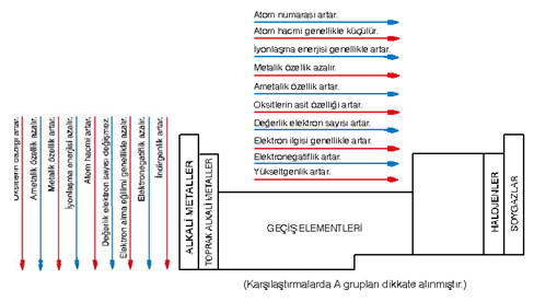 1.5.2. Periyodik Özellikler Periyodik cetvelde elementlere ait bazı özellikler elementlerin atom numaralarındaki değiģmeye paralel olarak devirli biçimde tekrarlanır.