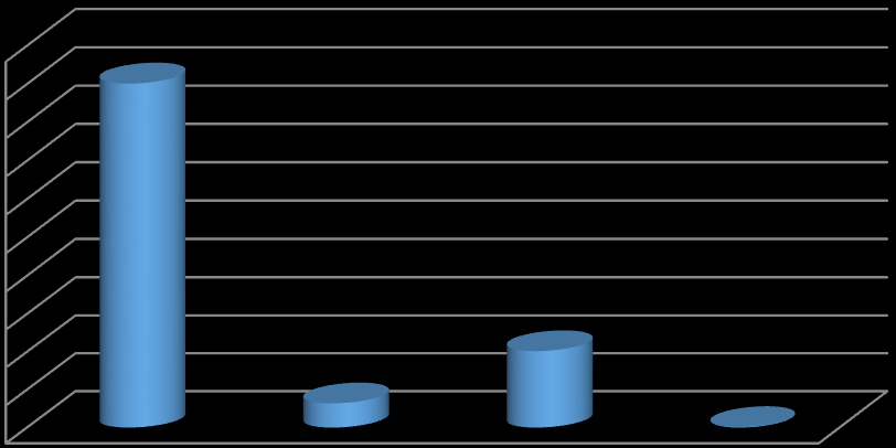 ÇATIġMALARDA MAL KAYBI (%) 100,0 90,0 80,0 70,0 60,0 50,0 40,0 30,0 20,0 10,0 0,0 90,1 6,4 20,2 Ev Eşyası Kaybı Hayvan Kaybı Yakacak (Odun vs),2 Diğer Araştırma grubunun %90,1 i ev eşyası kaybı