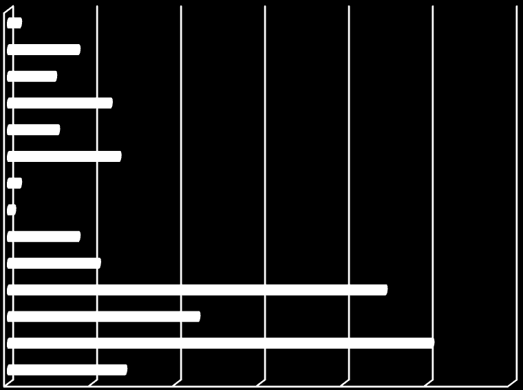 1. ÖNCELĠKLĠ OLARAK ĠHTĠYAÇLARINIZDAN HANGĠSĠNĠ KARġILAMAKTA GÜÇLÜK ÇEKĠYORSUNUZ (%) Diğer Para İnşaat Malzemesi Ev Eşyası Kadın-Çocuk Pedi-Mama Pskilojik Danışmanlık Giyim Sıcak Aş Sağlık Eğitim