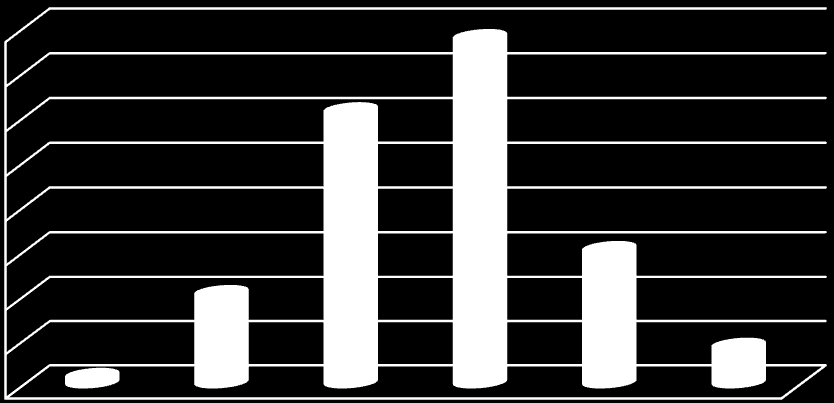 DEMOGRAFĠK VERĠLER CĠNSĠYET (%) Erkek 5,3% Kadın 94,7% Demografik yapıya dair ilk belirleme cinsiyete dairdir.