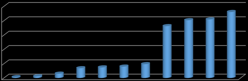 OKULA DEVAM ETMEME NEDENLERĠ (%) 25,0 20,0 18,1 20,2 20,5 23,0 15,0 10,0 5,0,0,3,6 1,5 3,4 3,7 4,0 4,8 Eğitimine devam edemeyen çocukların devam etmeme nedenlerine bakıldığında; %0,3 ü misafir