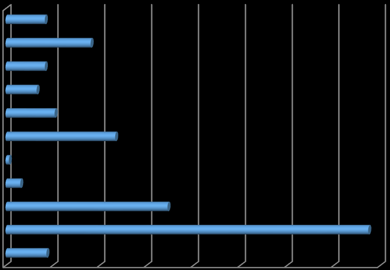 EVĠN GEÇĠMĠNĠ SAĞLAYAN KĠġĠNĠN MESLEĞĠ (%) Çalışamaz Halde İşsiz Emekli Mevsimlik İşçi Çiftçi Marjinal Sektör Profsyonel Meslek Tüccar Küçük Esnaf İşçi Devlet Memuru 4,2 4,2 3,3 5,2,3 1,6 4,4 9,1