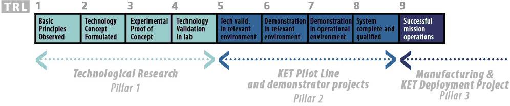 Teknoloji Hazırlık Seviyeleri (TRL) Teknolojik Araştırmalar KET Pilot Hatları ve Demonstrasyon Projeleri İmalat ve pazara yönelik projeler - TRL 1 Temel prensiplerin oluşturulması - TRL 2 Teknoloji