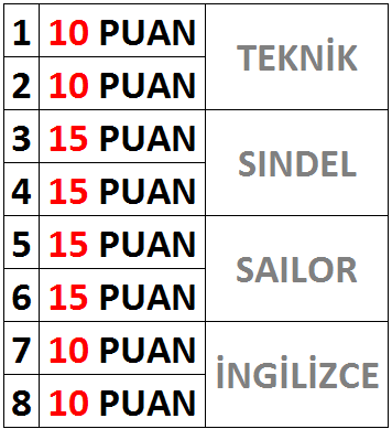 SORU KAĞIDI YAPISI ve SINAV DÜZENİ Sınav kağıdını aldığınızda toplam 8 sorudan oluştuğunu göreceksiniz ve 1 2.sorular TEKNİK soruları, 3 4.sorular SINDEL soruları, 5 6.sorular SAILOR soruları, 7 8.