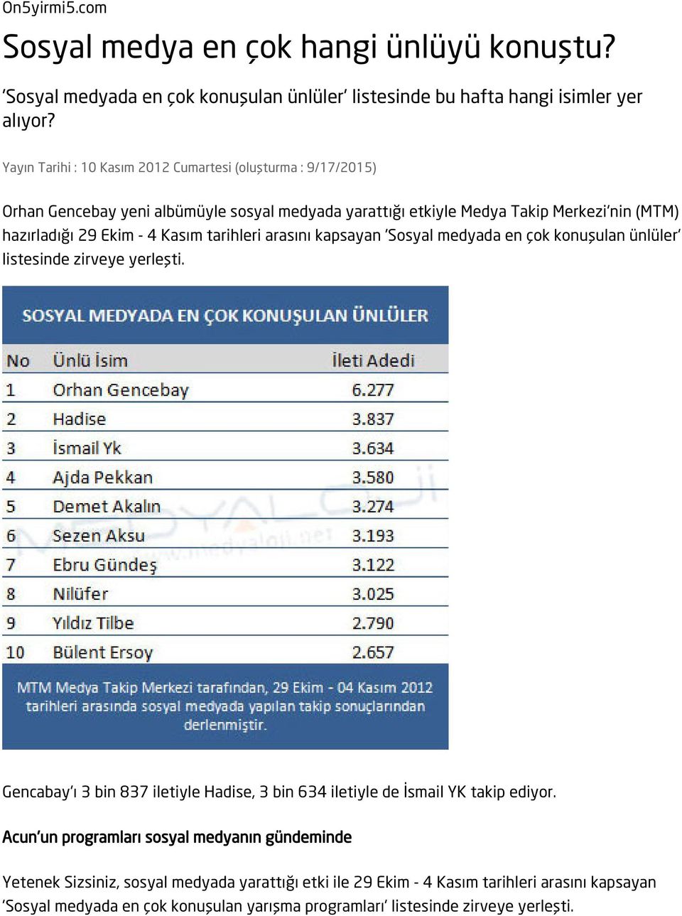 Kasım tarihleri arasını kapsayan 'Sosyal medyada en çok konuşulan ünlüler' listesinde zirveye yerleşti.