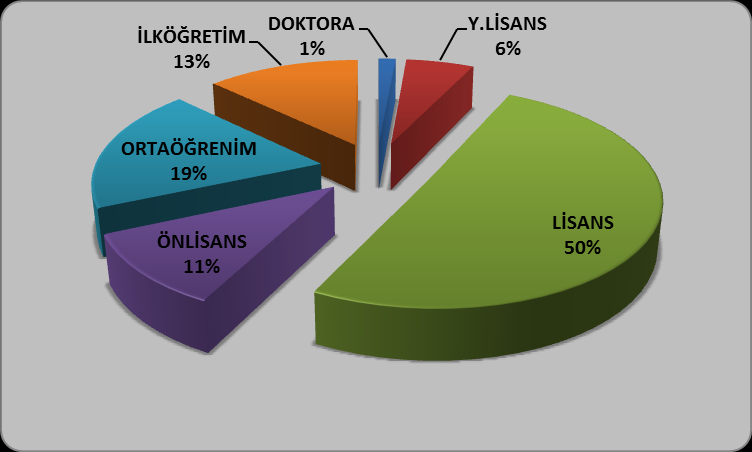 Tablo 7: YEGM Personelinin Eğitim Durumu Eğitim Durumu 657 S.K. Tabi 4857 S.K. Tabi Personel Personel 4/C Toplam Doktora 5 - - 5 Yük.