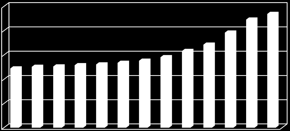 2002 yılında 12.241 MW olan hidrolik kurulu gücümüz yüzde 78 artışla 2014 yılı Eylül ayı sonu itibarıyla 23.455 MW a ulaşmıştır.