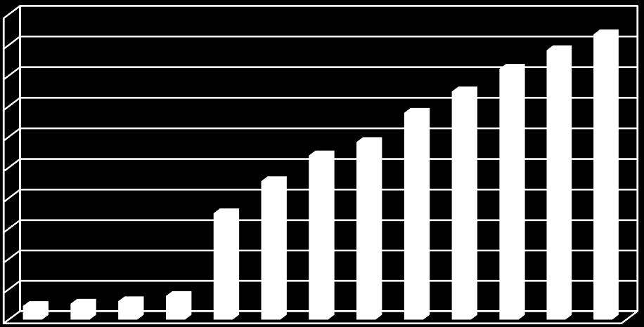 Doğal Gaz Sektörü Doğal gazın kullanılmaya başlandığı 1987 yılında 500 milyon Sm 3 olan yıllık yurtiçi doğal gaz tüketimimiz 2013 yılı sonu itibarıyla 45,9 milyar Sm 3 olarak gerçekleşmiştir.