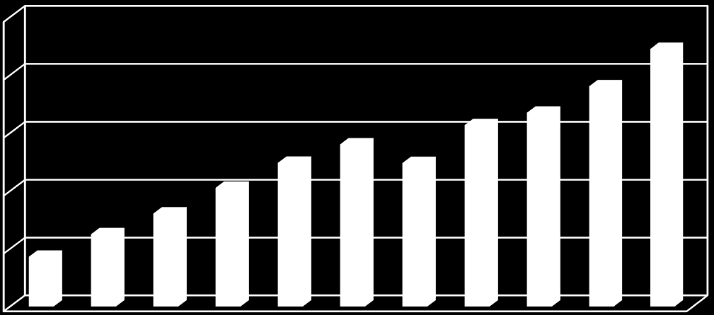 Yıllara Göre Doğal Taş İhracatı milyar $ 2.5 2.0 1.5 1.0 0.5 0.