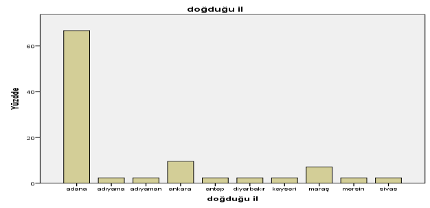 612 Tablo 25: Adana Milletvekillerinin Doğduğu İller Milletvekillerinin Doğduğu İl Frekans Yüzde Geçerli Yüzde Toplamlı Yüzde Adana 28 66,7 66,7 66,7 Geçerli Adıyaman 2 4,8 4,8 71,4 Ankara 4 9,5 9,5