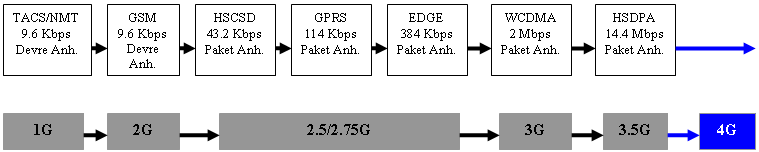 alınmaya başlandı. 1876 yılında A.Graham Bell elektrik telleri üzerinden ilk insan sesini iletmeyi başarmış ve bu aletin adına uzaktan konuşma anlamında telefon adını vermiştir.