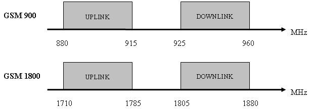 Şekil 4.2 : GSM 900 ve GSM 1800 için frekans kullanımı. İnternet kullanımının yaygınlaşmasıyla birlikte GSM'in sunduğu 9.6 kbps veri taşıma kapasitesi yetersiz kalmaya başlamıştır.