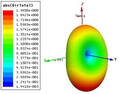 Şekil 5.11 de 2450 MHz (ISM 802.