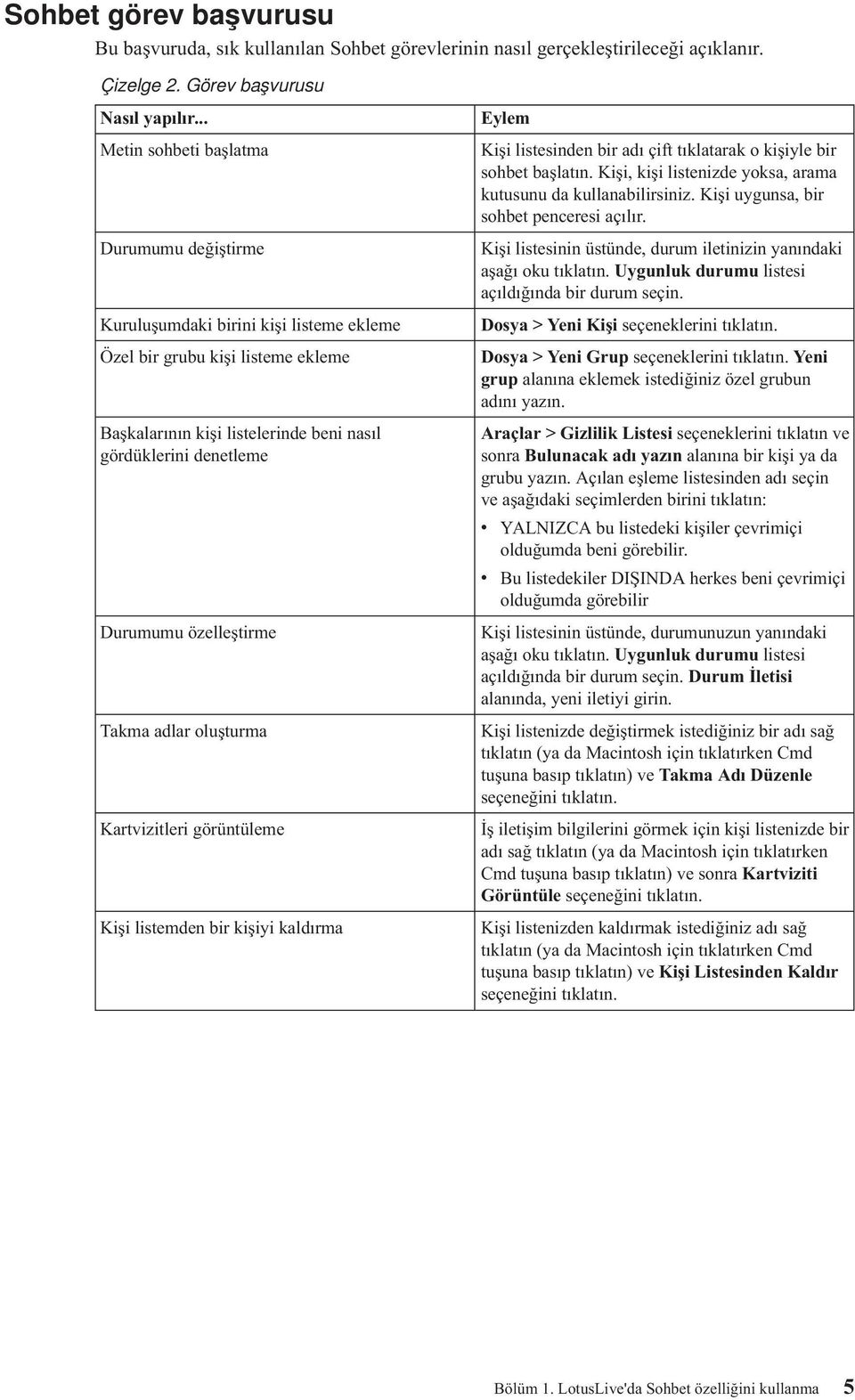 özelleştirme Takma adlar oluşturma Kartvizitleri görüntüleme Kişi listemden bir kişiyi kaldırma Eylem Kişi listesinden bir adı çift tıklatarak o kişiyle bir sohbet başlatın.