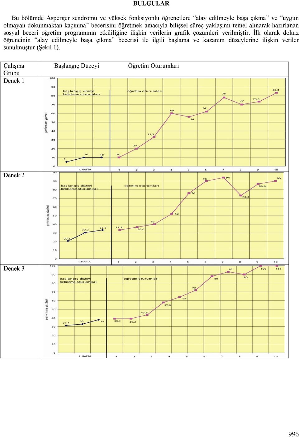 etkililiğine ilişkin verilerin grafik çözümleri verilmiştir.