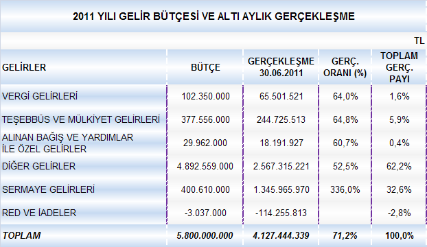 B. BÜTÇE GELİRLERİ 2011 yılı bütçemizin gelir kısmı; % 1,8 vergi gelirleri, % 6,5 teşebbüs ve mülkiyet gelirleri, % 0,5 alınan bağış ve yardımlar ile özel gelirler, % 84