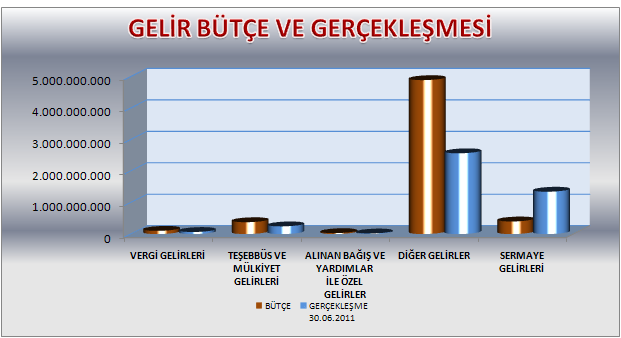 Ocak-Haziran 2011 döneminde, bütçe gelirleri, geçen yılın aynı dönemine göre % 53 oranında artarak 4 milyar 127 milyon TL olarak gerçekleşmiş olup, bütçe hedefinin %