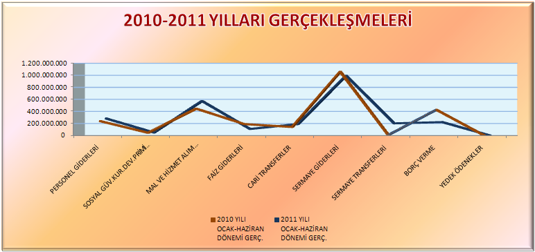 Belediyemiz 2011 Mali Yılı Bütçesinde; Personel Giderleri için 533 milyon 968 bin TL, Sosyal Güvenlik Kurumuna Devlet Pirimi Giderleri için 109 milyon 191 bin TL, Mal ve Hizmet Alım Giderleri için 1