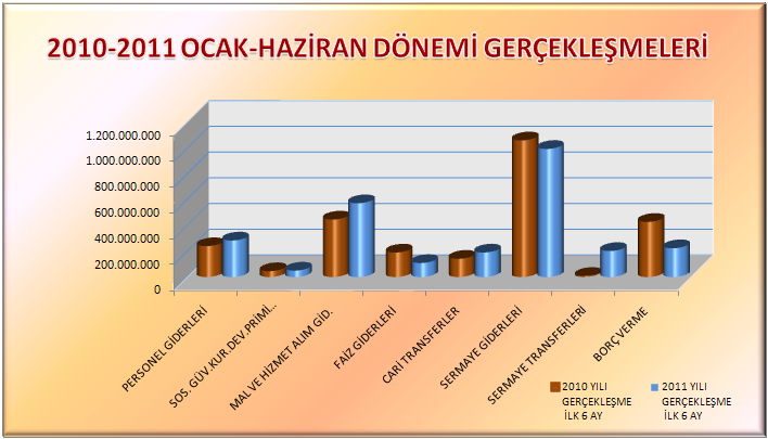 Tablo 4: 2010-2011 Yılları Ocak-Haziran Dönemi Gider