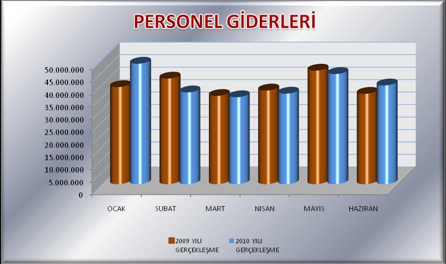 Tablo 5: 2009-2010 Yılları Ocak-Haziran