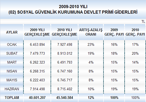 02.Sosyal Güvenlik Kurumuna Devlet Pirimi Giderleri 2009 yılınının ilk altı ayında bütçesinin % 53 ü gerçekleşmiş iken, 2010 yılının aynı döneminde % 46 oranında bir gerçekleşme olmuştur.