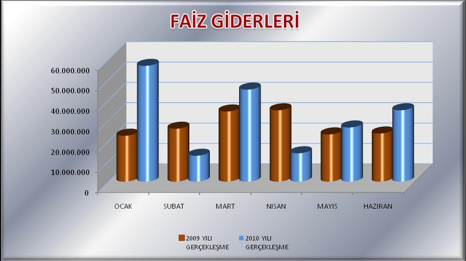 Tablo 9: 2009-2010 Yılları