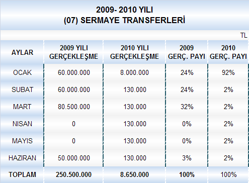 Tablo 13: 2009-2010 Yılları Ocak-Haziran Dönemi Sermaye Transfer Gerçekleşmeleri 08.